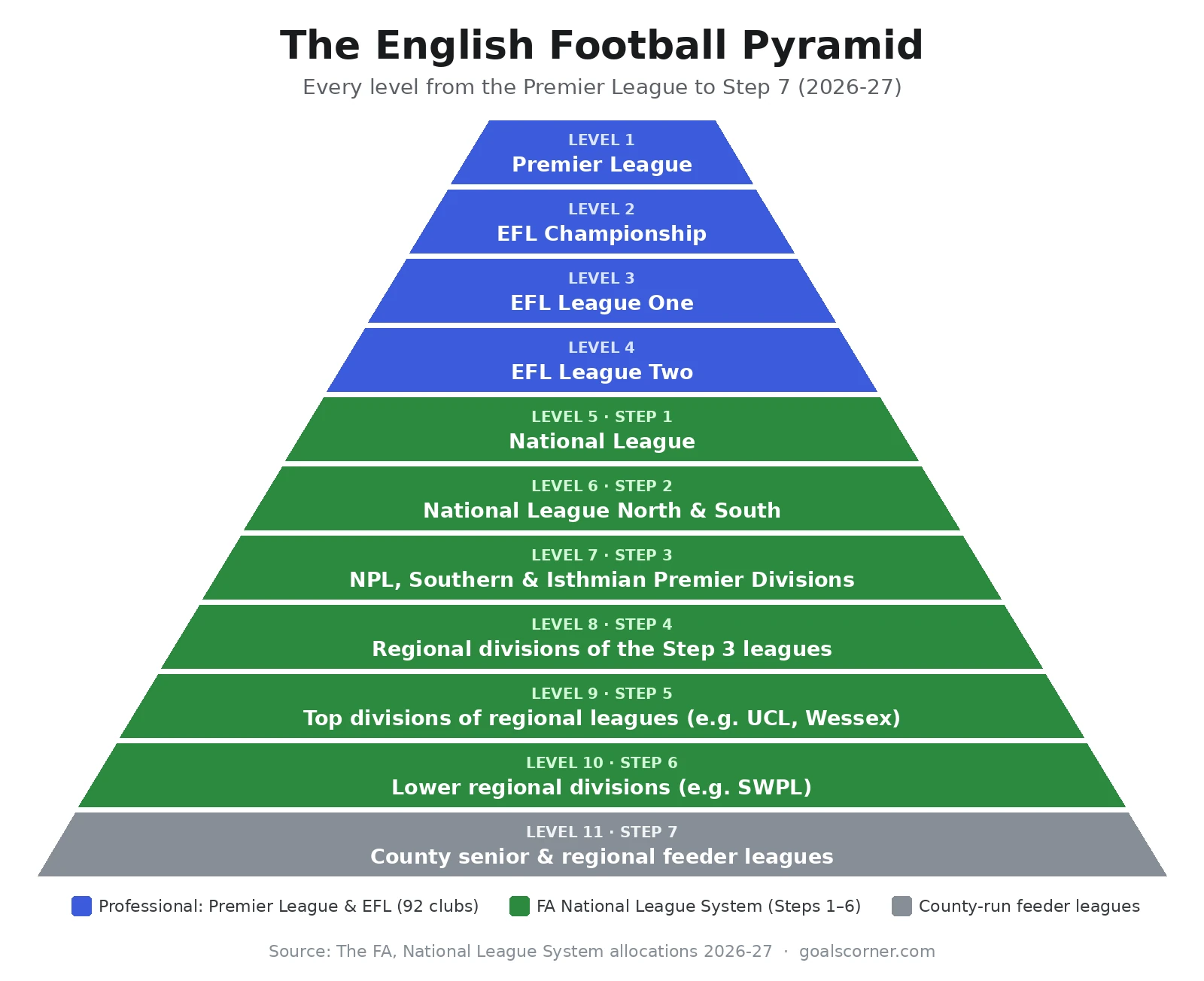 English football pyramid diagram from the Premier League to Step 7